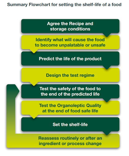 summary flowchart for setting the shelf life of a food